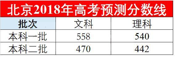 2018各个省份高考预测分数线