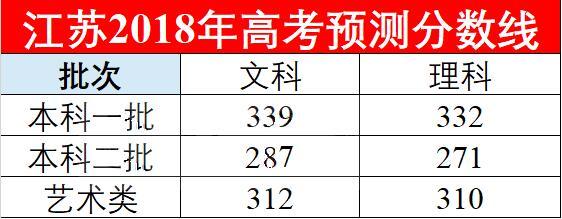 2018各个省份高考预测分数线