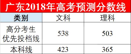 2018各个省份高考预测分数线