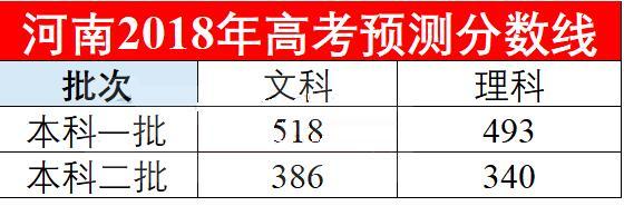 2018各个省份高考预测分数线
