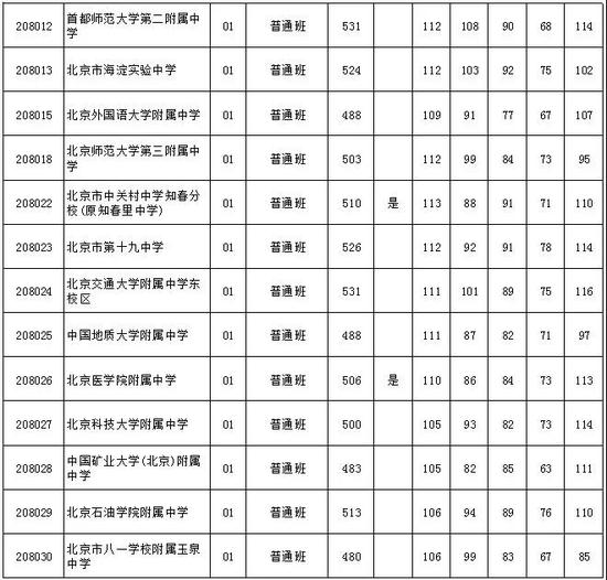 2018北京中考志愿填报手册及三年分数线汇总