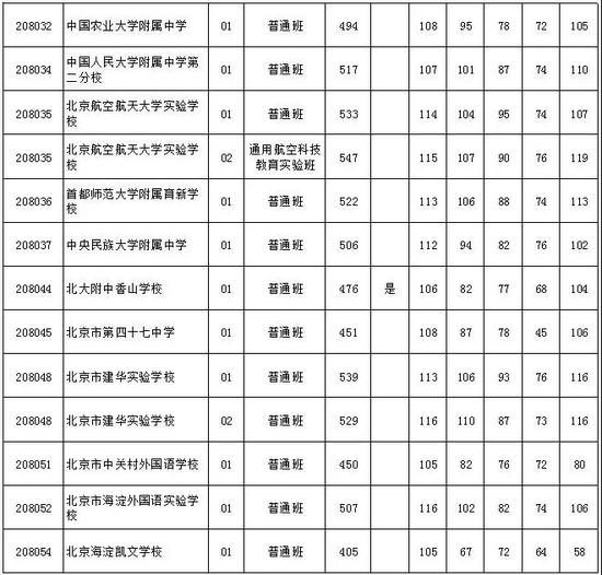 2018北京中考志愿填报手册及三年分数线汇总