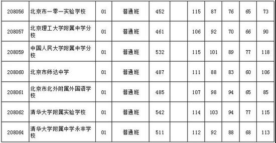 2018北京中考志愿填报手册及三年分数线汇总