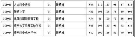 2018北京中考志愿填报手册及三年分数线汇总