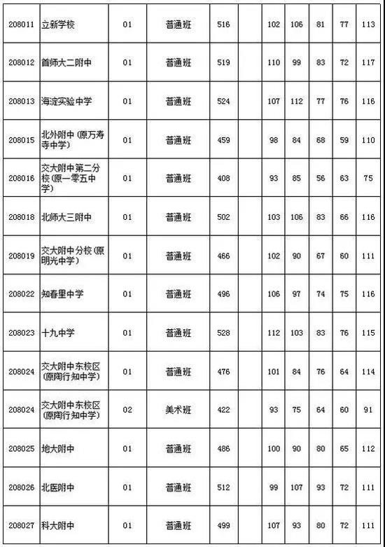2018北京中考志愿填报手册及三年分数线汇总