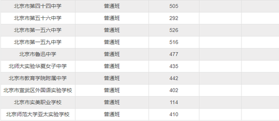2018北京中考志愿填报手册及三年分数线汇总