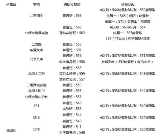 2018北京中考志愿填报手册及三年分数线汇总
