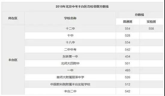 2018北京中考志愿填报手册及三年分数线汇总