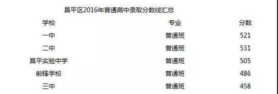 2018北京中考志愿填报手册及三年分数线汇总