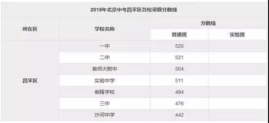 2018北京中考志愿填报手册及三年分数线汇总