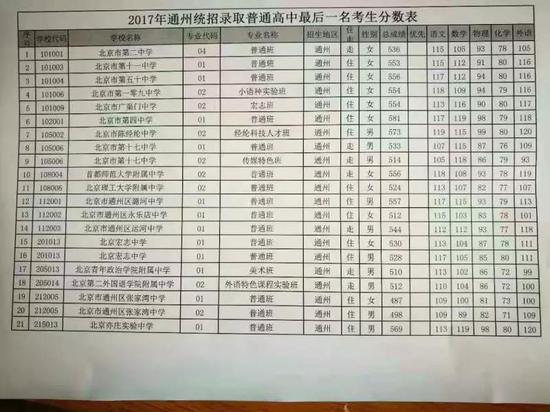 2018北京中考志愿填报手册及三年分数线汇总