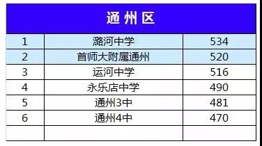 2018北京中考志愿填报手册及三年分数线汇总