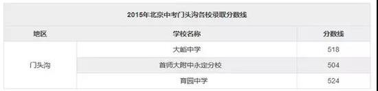2018北京中考志愿填报手册及三年分数线汇总