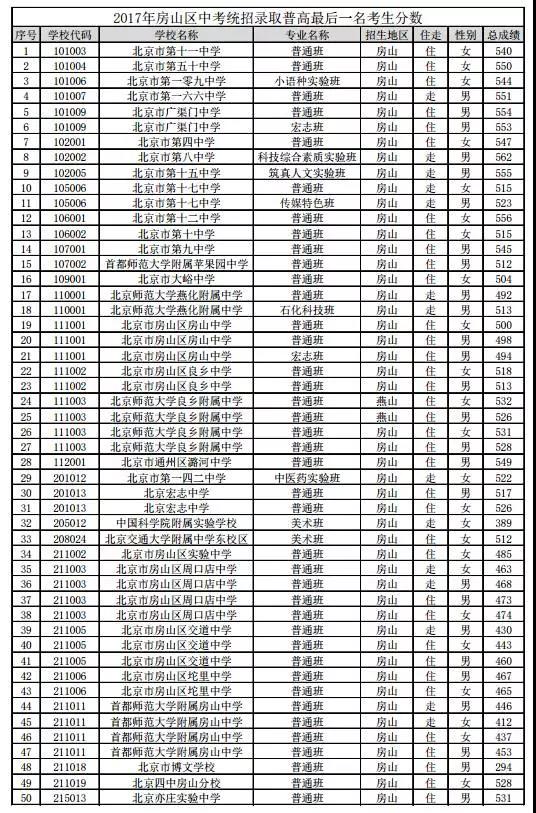 2018北京中考志愿填报手册及三年分数线汇总