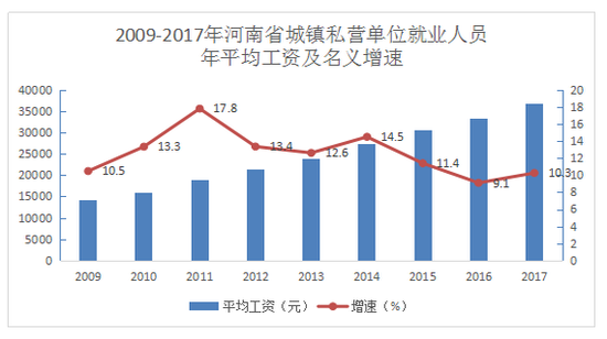 2017河南城镇单位就业人员平均工资