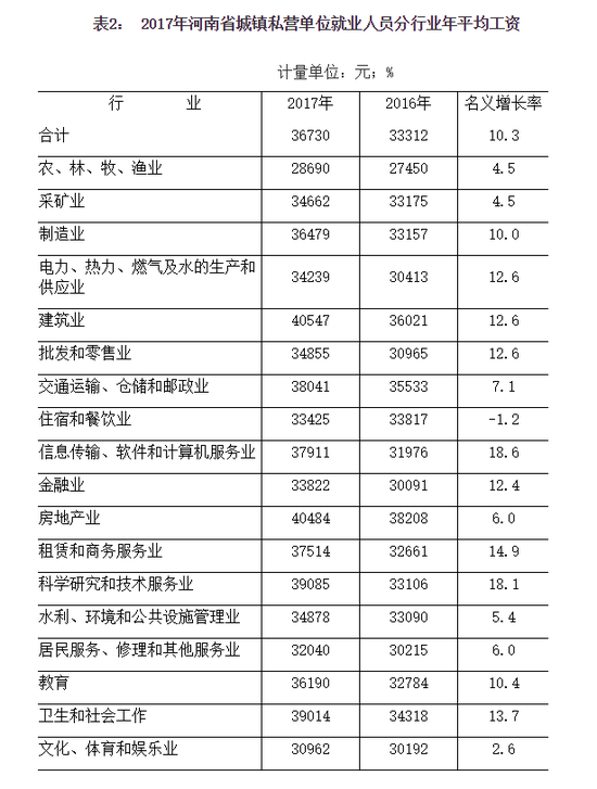 2017河南城镇单位就业人员平均工资