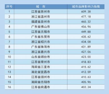 2018全国城市品牌地级市百强排行