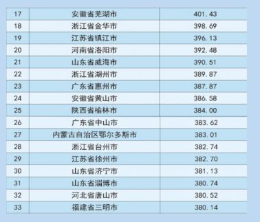 2018全国城市品牌地级市百强排行