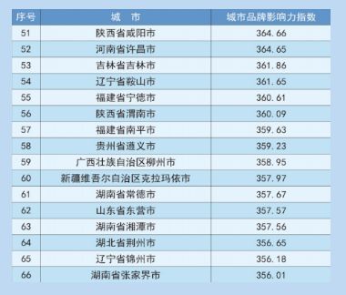 2018全国城市品牌地级市百强排行