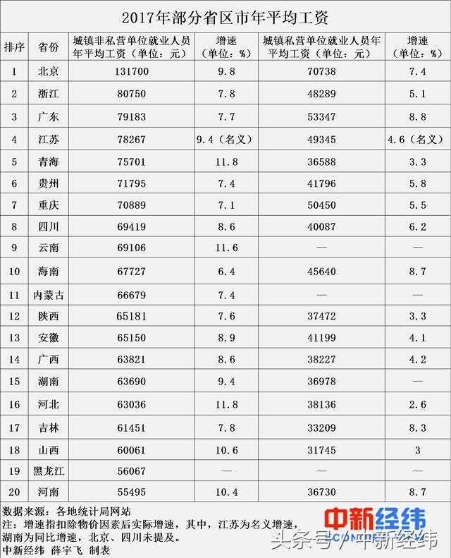 20省份平均工资出炉