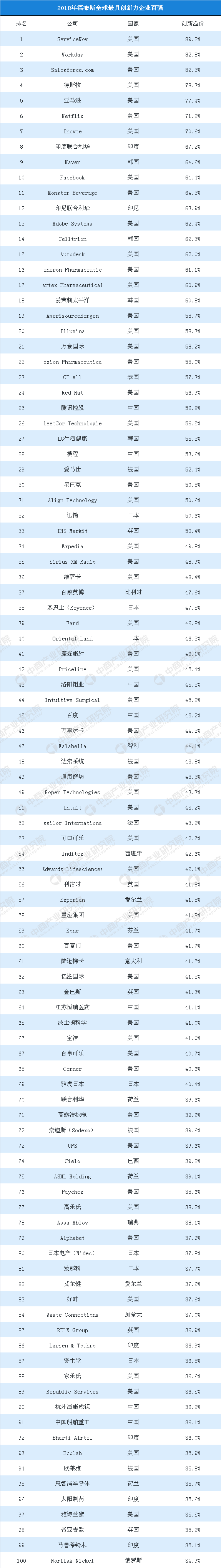 2018年福布斯全球创新力企业百强