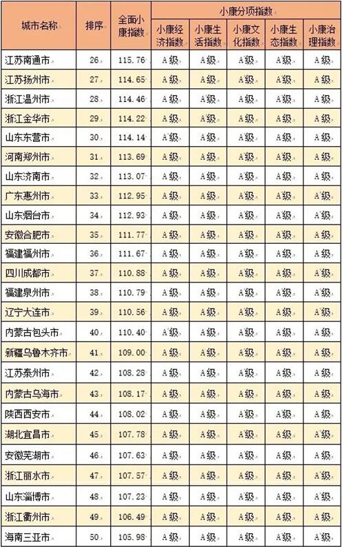 2017全国小康城市百强名单