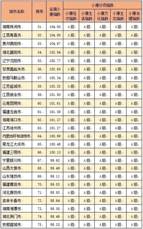 2017全国小康城市百强名单