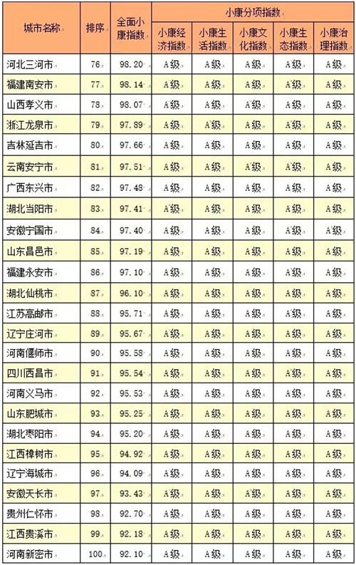 2017全国小康城市百强名单