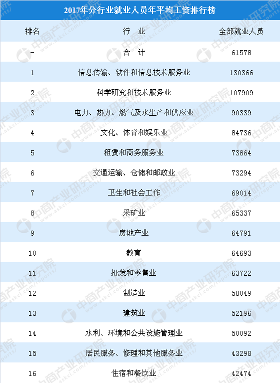 2017年全国分行业工资排行榜