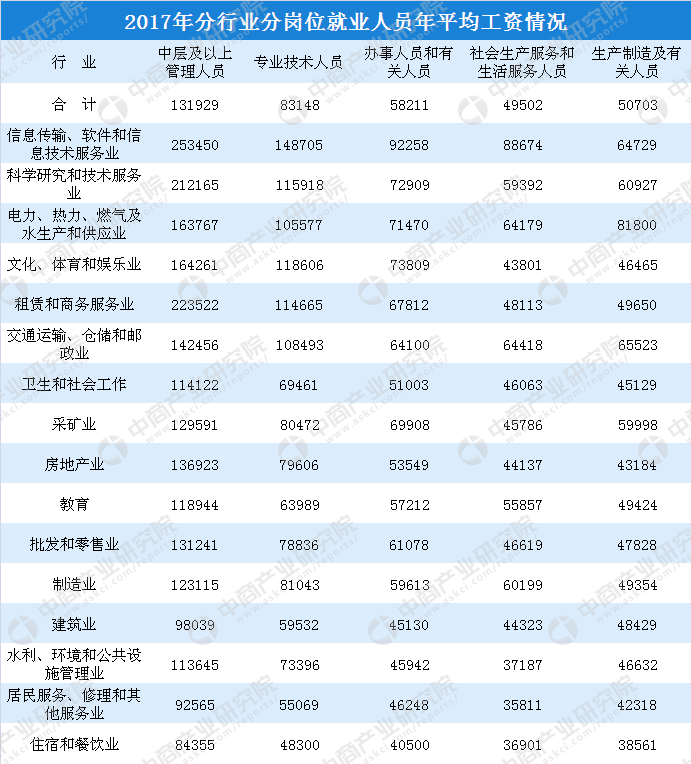 2017年全国分行业工资排行榜