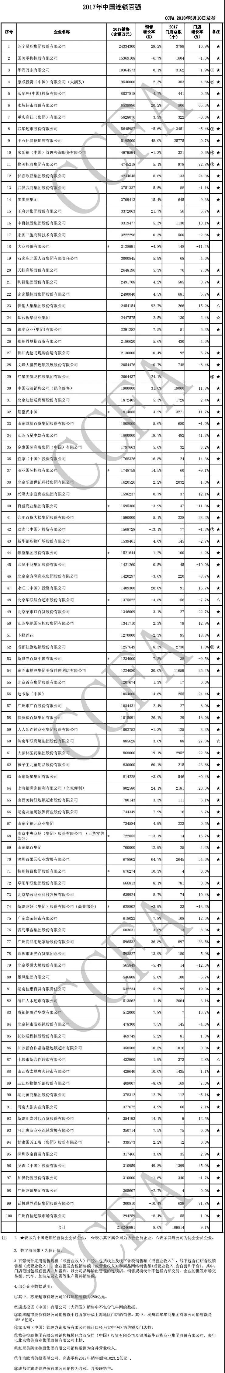 2017中国连锁百强榜