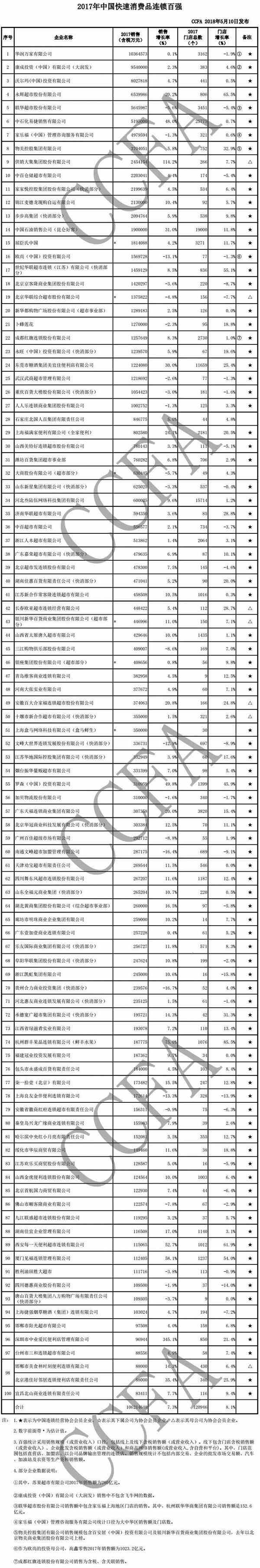 2017年快速消费品连锁百强榜单
