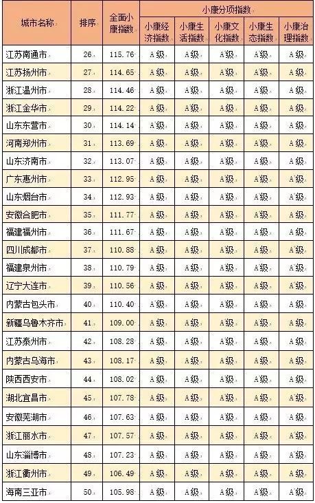 2017年百强城市排名名单