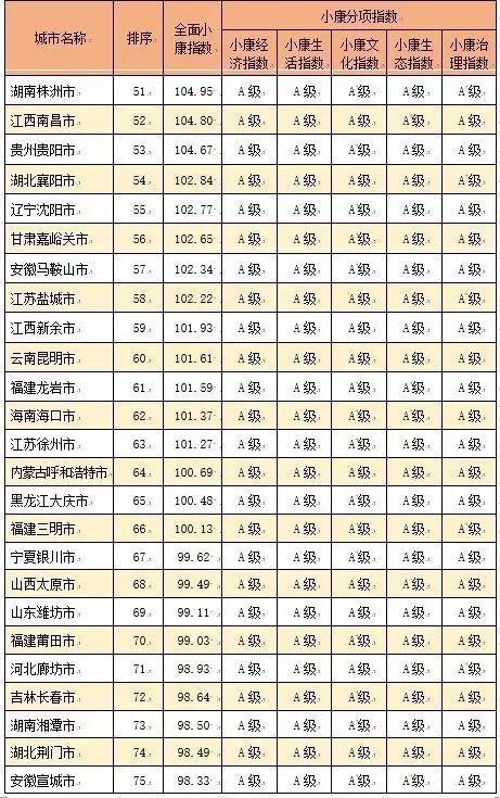 2017年百强城市排名名单
