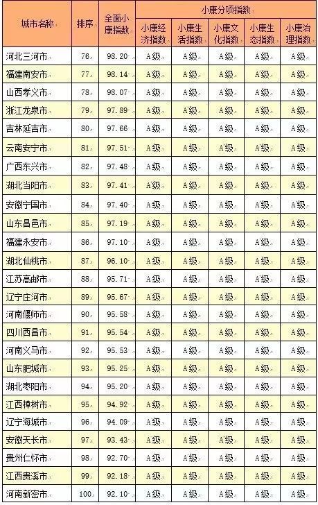 2017年百强城市排名名单