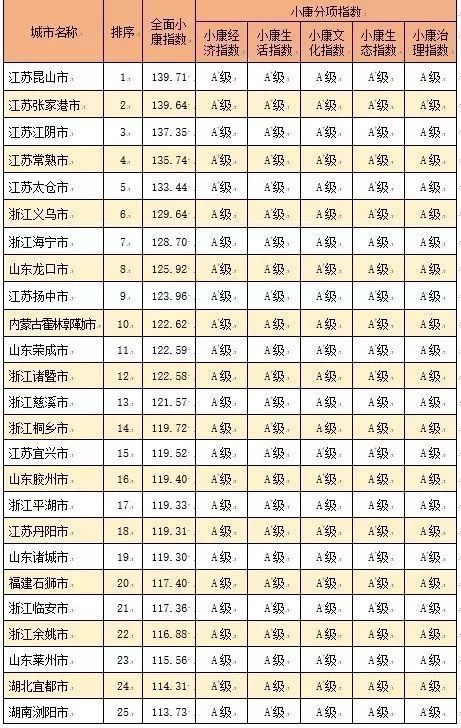 2017年百强城市排名名单