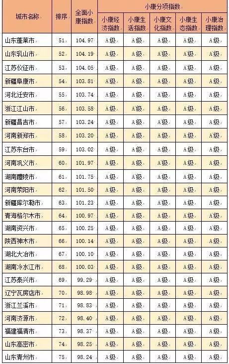 2017年百强城市排名名单
