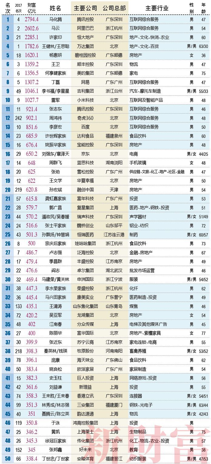 2018年新财富500富人榜