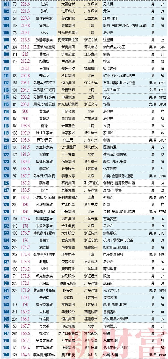2018年新财富500富人榜