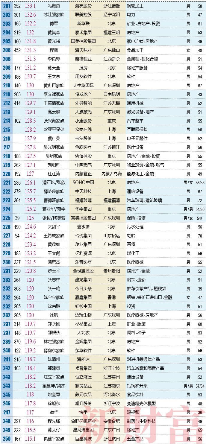 2018年新财富500富人榜