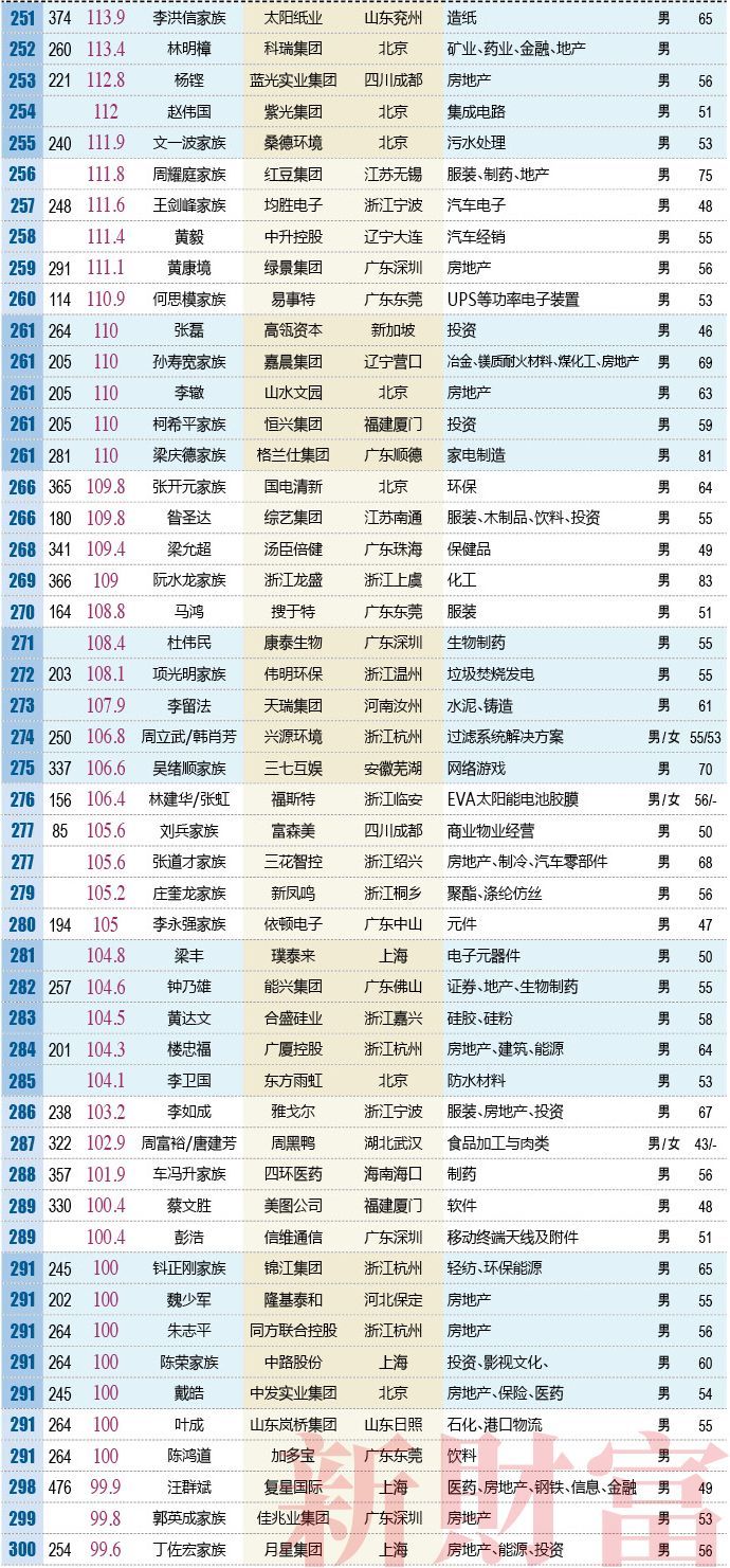 2018年新财富500富人榜