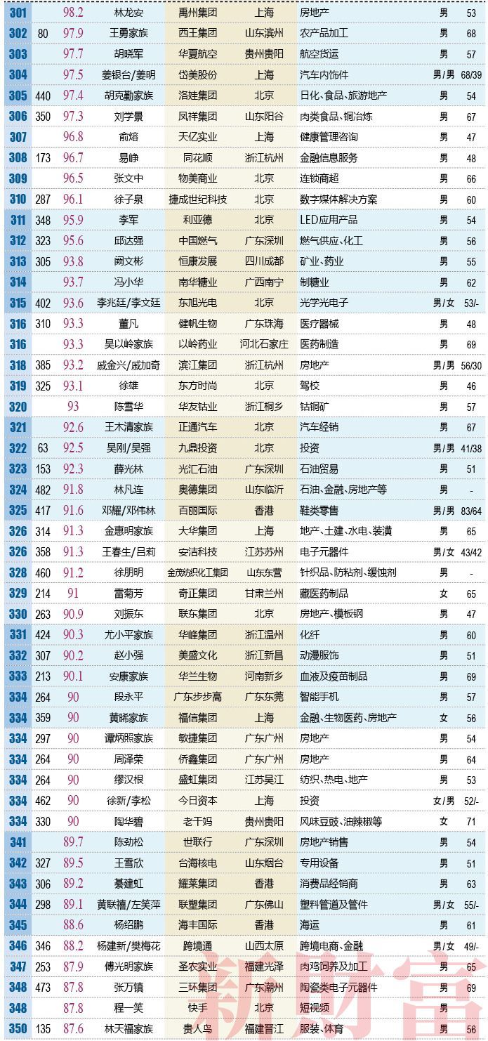 2018年新财富500富人榜