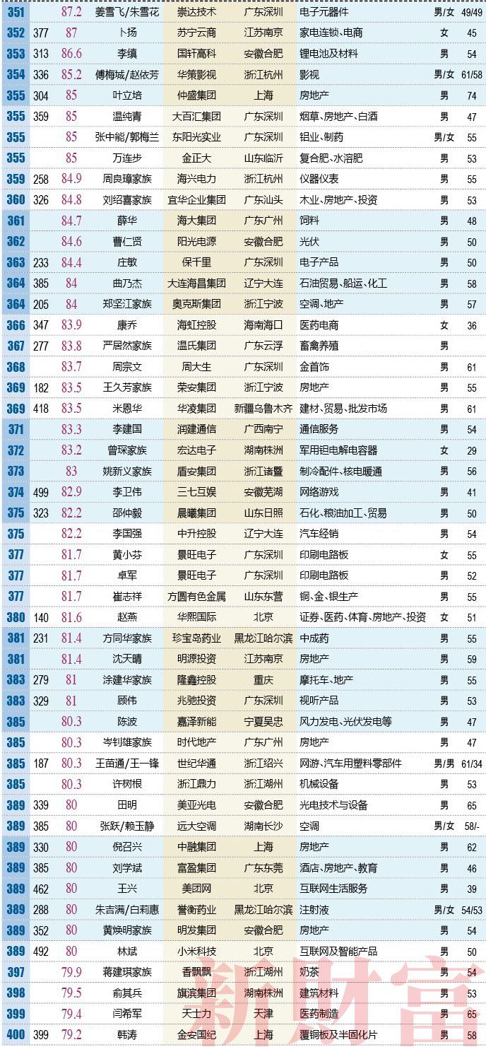 2018年新财富500富人榜