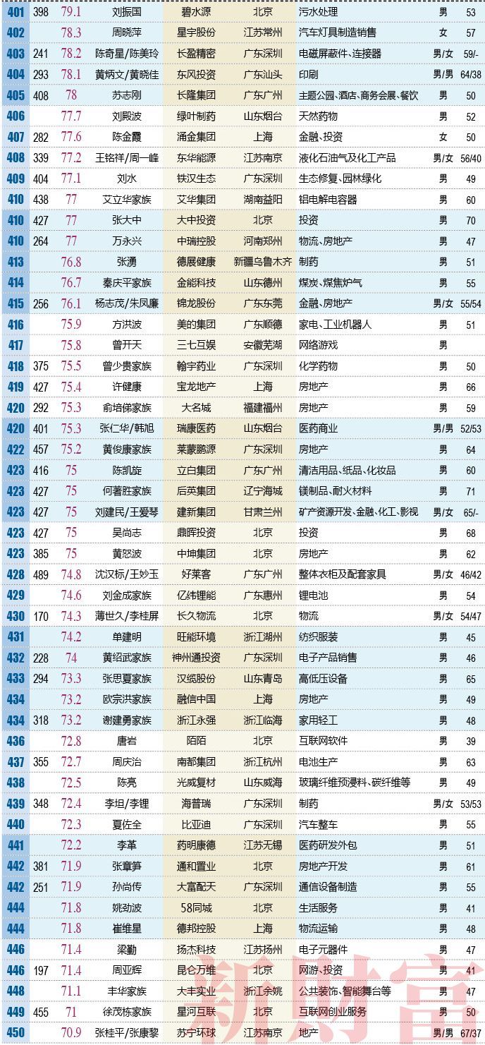 2018年新财富500富人榜