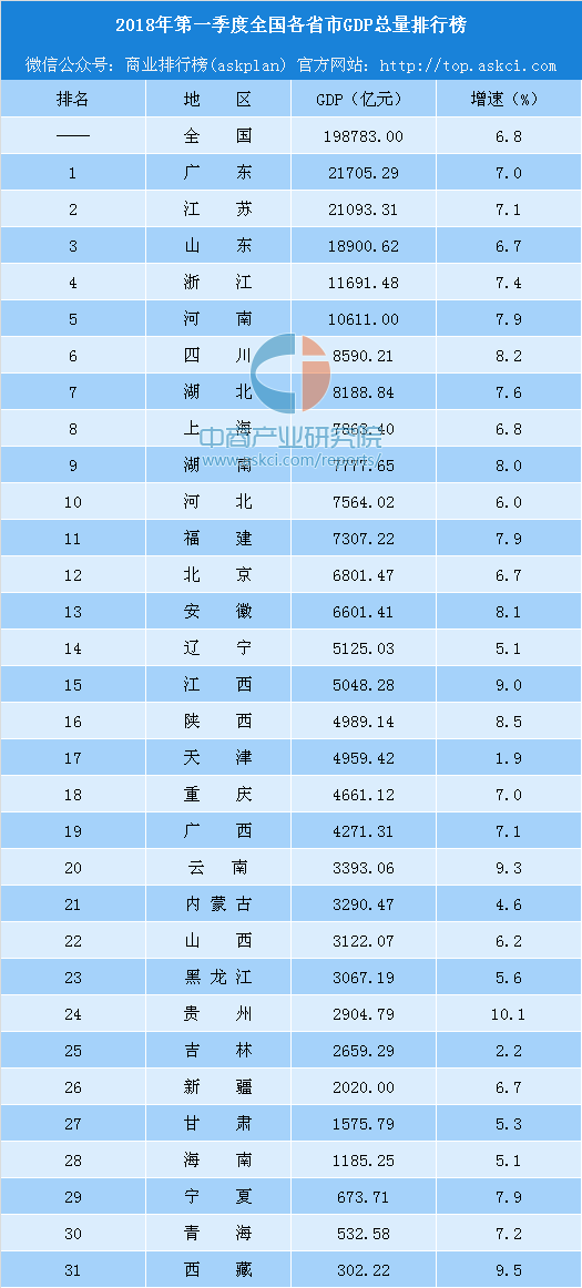 一季度全国各省市GDP排行