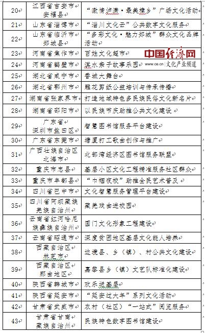 第四批国家公共文化服务体系示范区