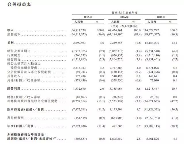 小米招股书要点：收入、持股比例、风险因素