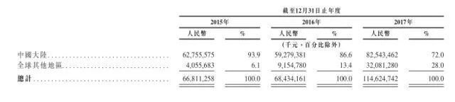 小米招股书要点：收入、持股比例、风险因素