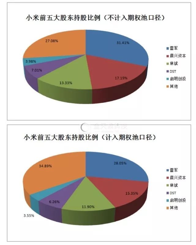 小米招股书要点：收入、持股比例、风险因素
