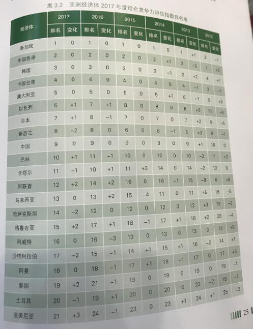 2017亚洲竞争力报告
